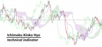 How to use Ichimoku Kinko Hyo indicator